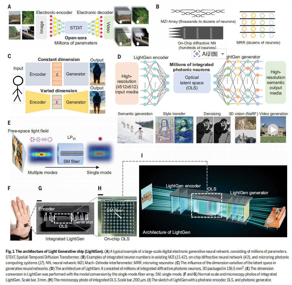 All optical synthesis chip for large scale intelligent semantic vision generation
