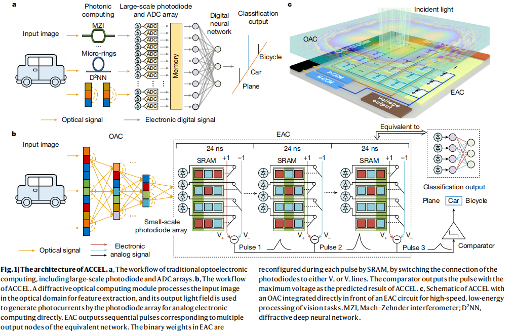 All-analog photoelectronic chip for high-speed vision tasks